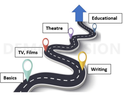 Roadmap covering various audio description media like Theatre