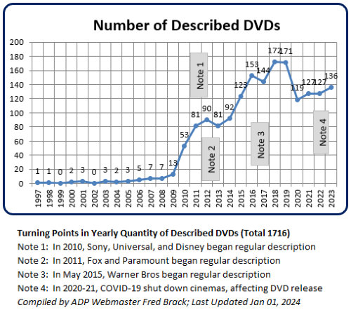 Described DVDs by Year since 1997