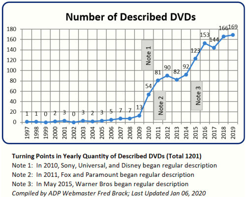 Described DVD History